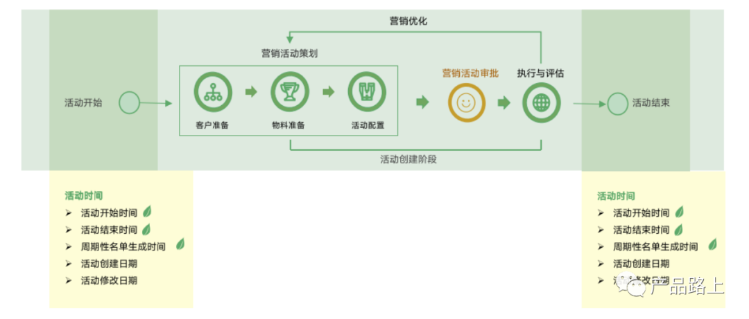 营销：波次营销场景中的时间说